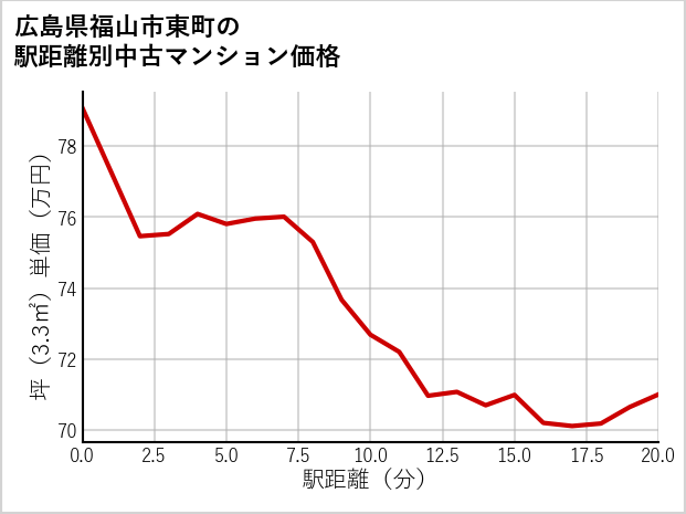 広島県福山市東町の徒歩距離別の中古マンション坪単価