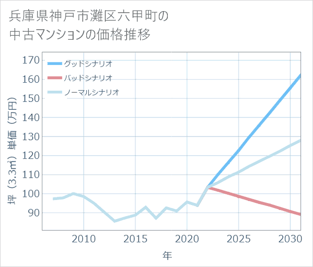 兵庫県神戸市灘区六甲町の中古マンション価格推移