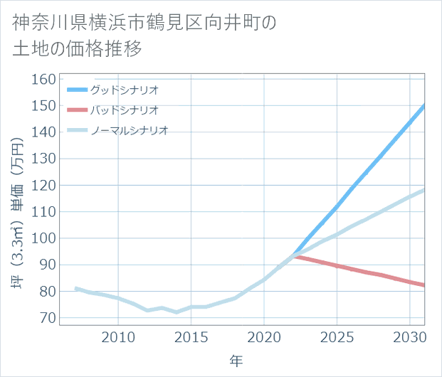 神奈川県横浜市鶴見区向井町の土地価格推移