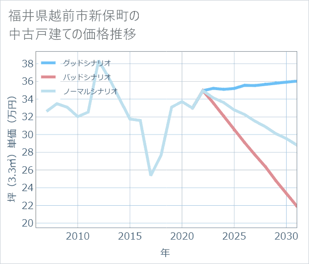 福井県越前市新保町の中古戸建て価格推移