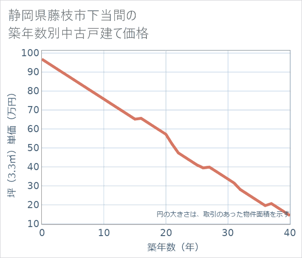 静岡県藤枝市下当間の築年数別の中古戸建て坪単価