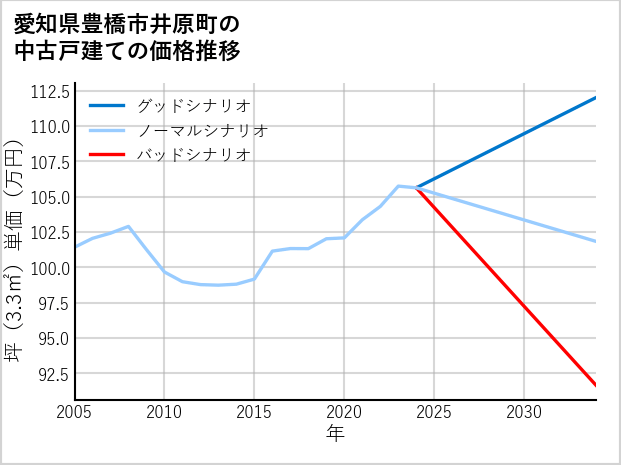 愛知県豊橋市井原町の中古戸建て価格推移
