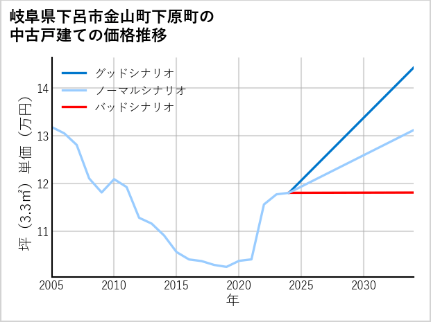 岐阜県下呂市金山町下原町の中古戸建て価格推移