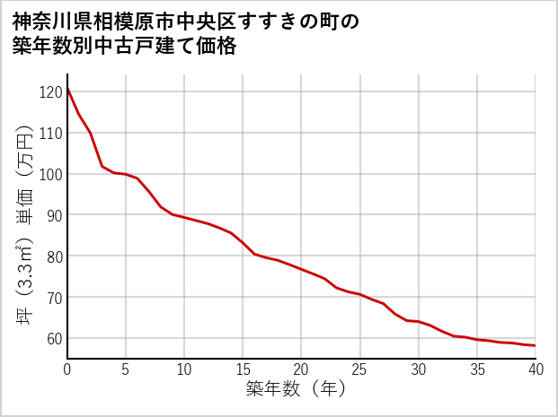 神奈川県相模原市中央区すすきの町の築年数別の中古戸建て坪単価