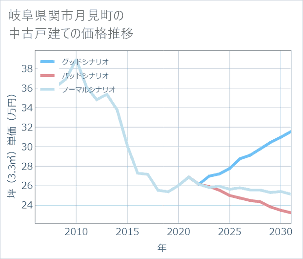 岐阜県関市月見町の中古戸建て価格推移