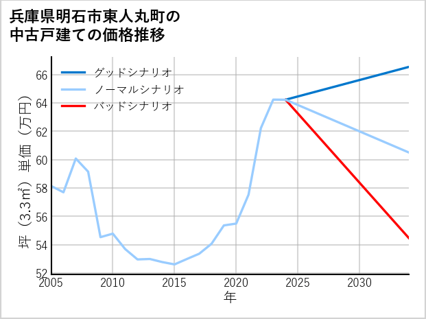 兵庫県明石市東人丸町の中古戸建て価格推移