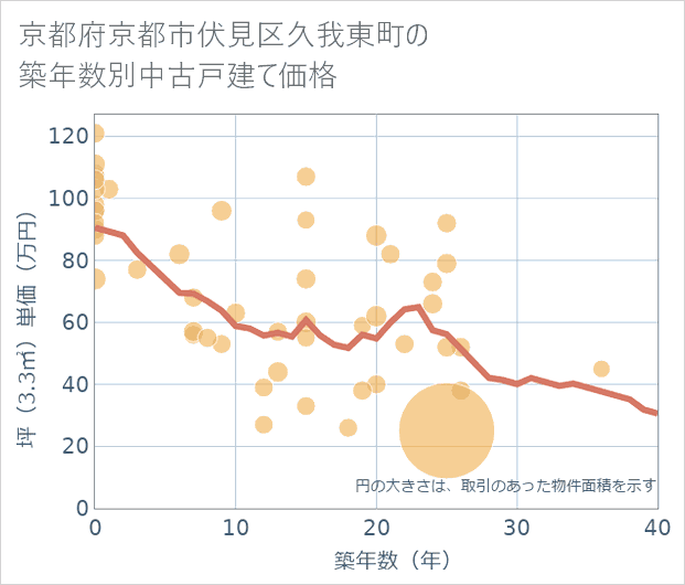 京都府京都市伏見区久我東町の築年数別の中古戸建て坪単価