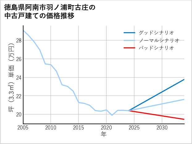 徳島県阿南市羽ノ浦町古庄の中古戸建て価格推移