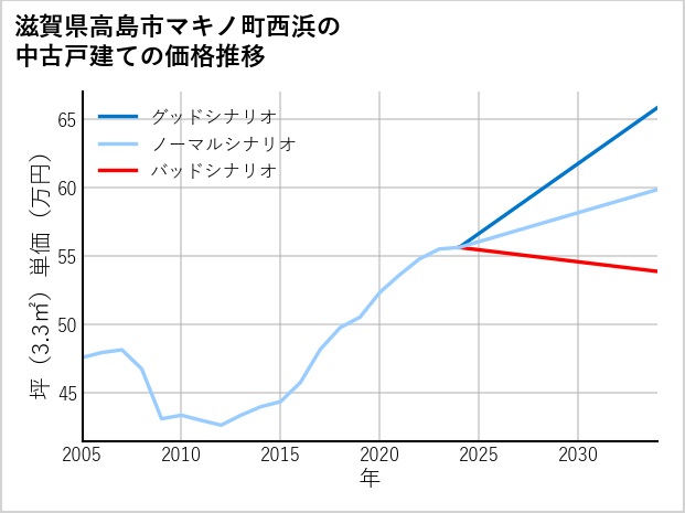 滋賀県高島市マキノ町西浜の中古戸建て価格推移