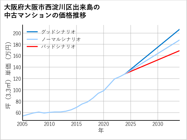 大阪府大阪市西淀川区出来島の中古マンション価格推移