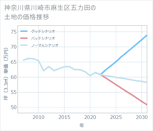 神奈川県川崎市麻生区五力田の土地価格推移