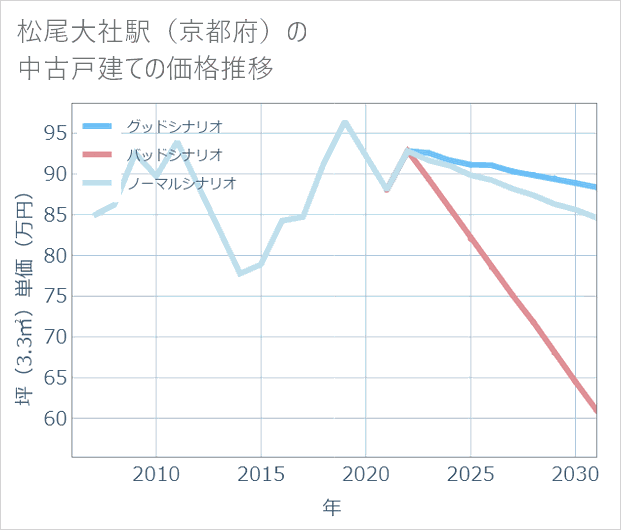 松尾大社駅(京都府)の中古戸建て価格推移