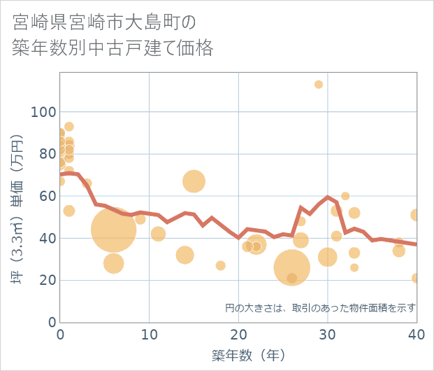 宮崎県宮崎市大島町の築年数別の中古戸建て坪単価