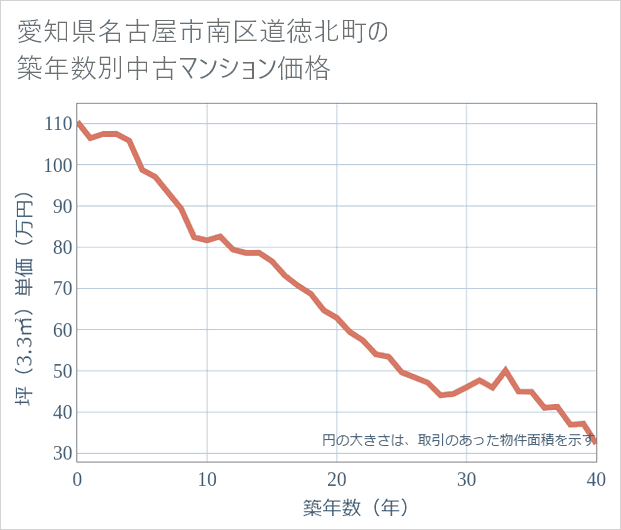 愛知県名古屋市南区道徳北町の築年数別の中古マンション坪単価