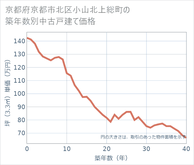 京都府京都市北区小山北上総町の築年数別の中古戸建て坪単価