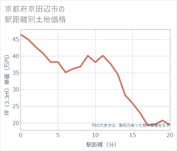京都府京田辺市の徒歩距離別の土地坪単価