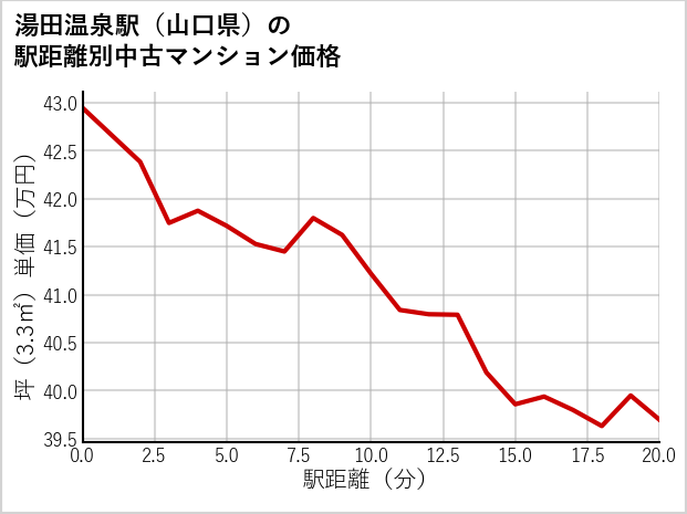 湯田温泉駅（山口県）の徒歩距離別の中古マンション坪単価