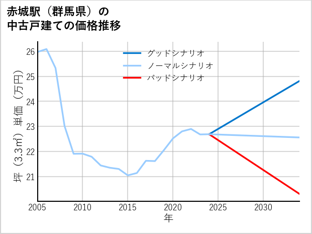赤城駅（群馬県）の中古戸建て価格推移