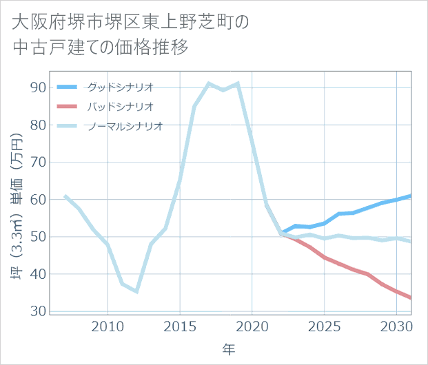 大阪府堺市堺区東上野芝町の中古戸建て価格推移