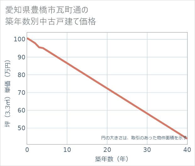 愛知県豊橋市瓦町通の築年数別の中古戸建て坪単価
