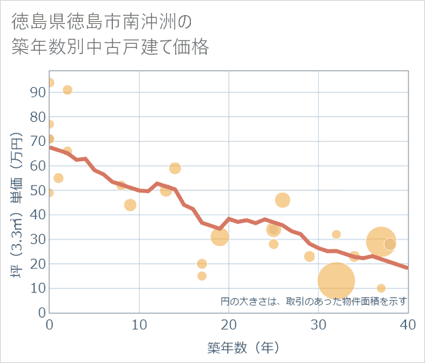 徳島県徳島市南沖洲の築年数別の中古戸建て坪単価