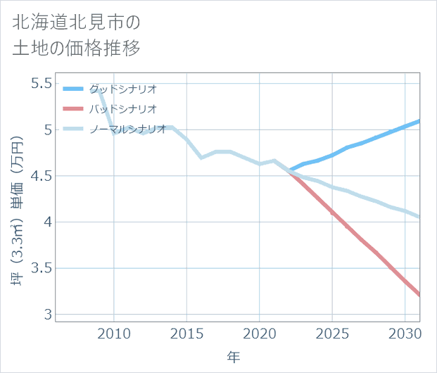 北海道北見市の土地価格推移