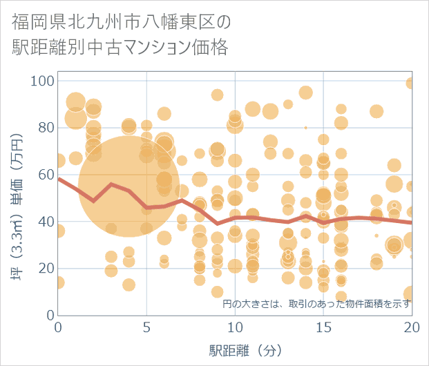 福岡県北九州市八幡東区の徒歩距離別の中古マンション坪単価