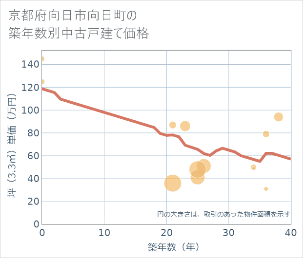 京都府向日市向日町の築年数別の中古戸建て坪単価