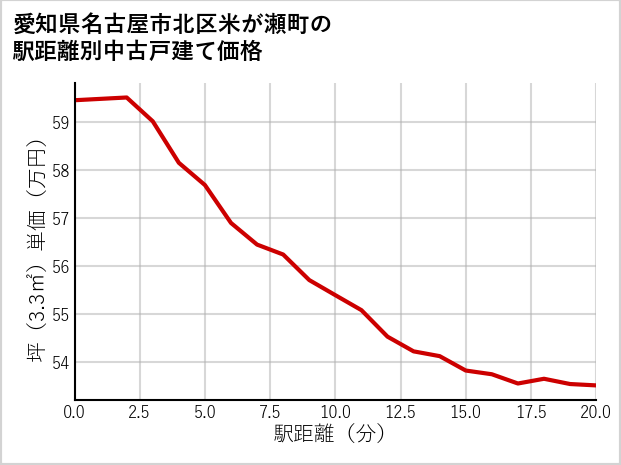 愛知県名古屋市北区米が瀬町の徒歩距離別の中古戸建て坪単価