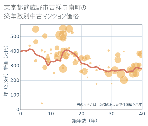 東京都武蔵野市吉祥寺南町の築年数別の中古マンション坪単価