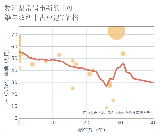 愛知県常滑市新浜町の築年数別の中古戸建て坪単価