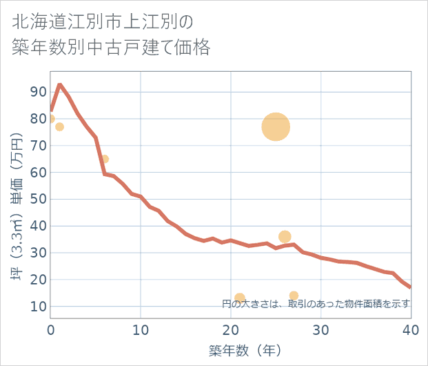 北海道江別市上江別の築年数別の中古戸建て坪単価
