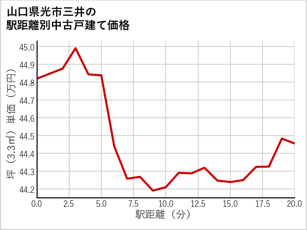 山口県光市三井の徒歩距離別の中古戸建て坪単価