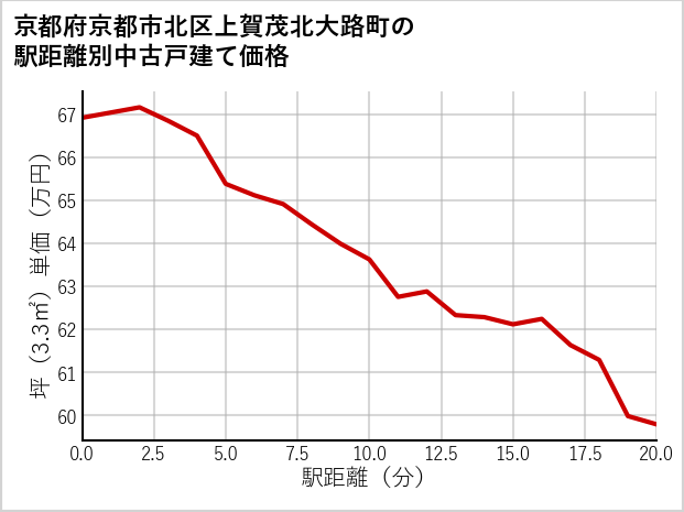 京都府京都市北区上賀茂北大路町の徒歩距離別の中古戸建て坪単価