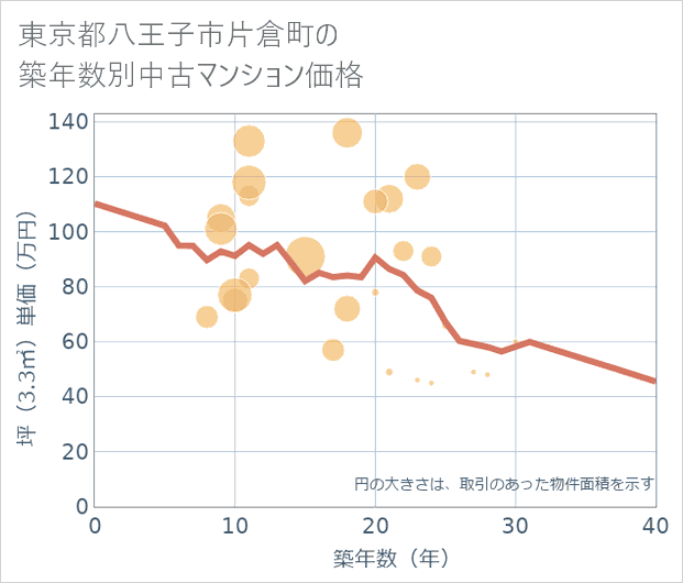 東京都八王子市片倉町の築年数別の中古マンション坪単価