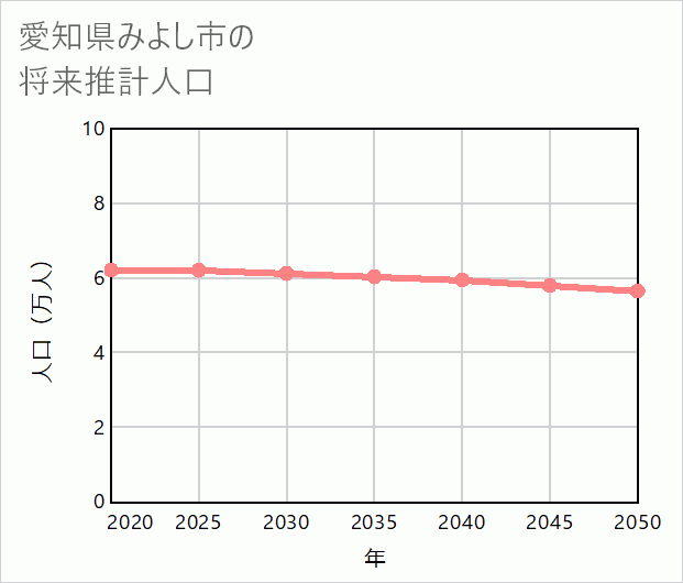 みよし市の将来推計人口