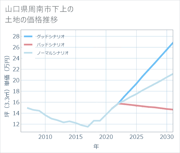 山口県周南市下上の土地価格推移