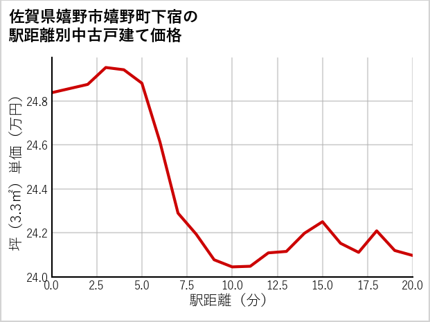 佐賀県嬉野市嬉野町下宿の徒歩距離別の中古戸建て坪単価
