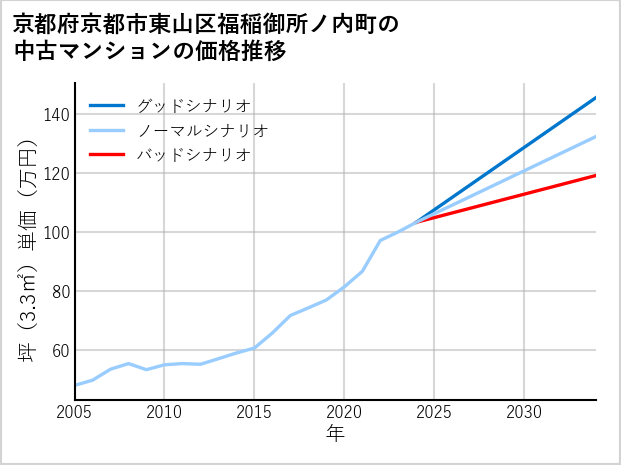 京都府京都市東山区福稲御所ノ内町の中古マンション価格推移