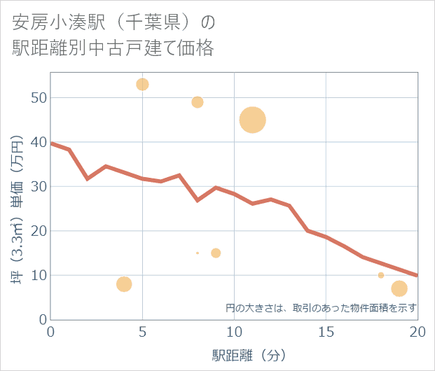 安房小湊駅(千葉県)の徒歩距離別の中古戸建て坪単価