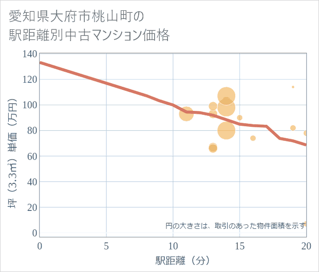 愛知県大府市桃山町の徒歩距離別の中古マンション坪単価