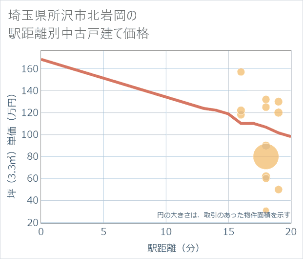 埼玉県所沢市北岩岡の徒歩距離別の中古戸建て坪単価