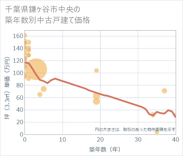 千葉県鎌ケ谷市中央の築年数別の中古戸建て坪単価