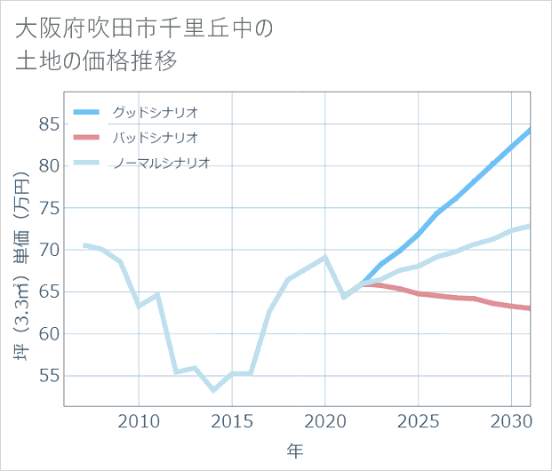 大阪府吹田市千里丘中の土地価格推移