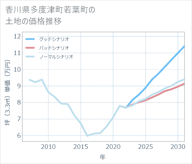 香川県多度津町若葉町の土地価格推移