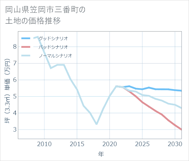 岡山県笠岡市三番町の土地価格推移