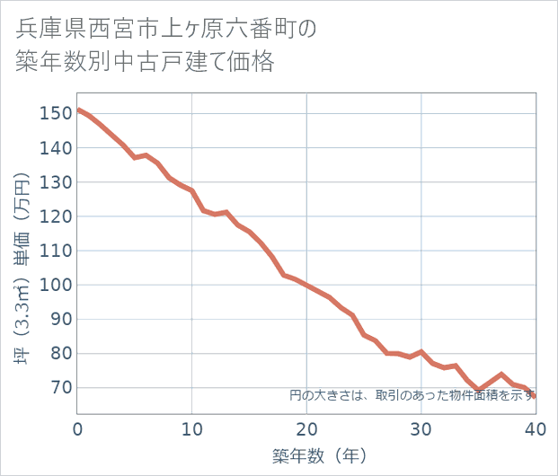 兵庫県西宮市上ケ原六番町の築年数別の中古戸建て坪単価