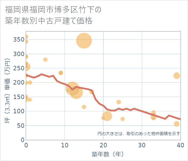 福岡県福岡市博多区竹下の築年数別の中古戸建て坪単価