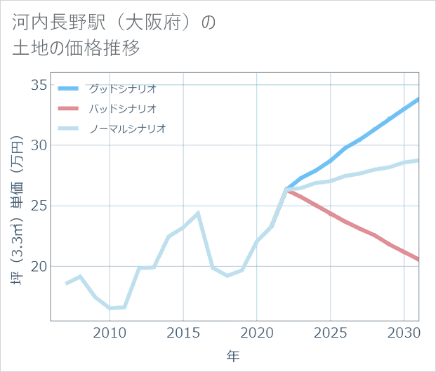 河内長野駅(大阪府)の土地価格推移