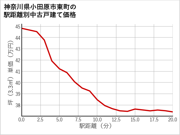 神奈川県小田原市東町の徒歩距離別の中古戸建て坪単価